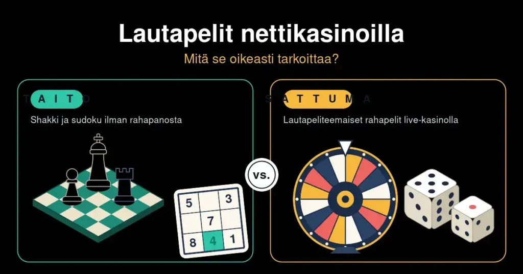 Kuvituskuva, jossa vasemmalla shakkilauta ja sudoku edustavat taitopelejä ja oikealla onnenpyörä ja nopat edustavat lautapeliteemaisia rahapelejä live-kasinolla.