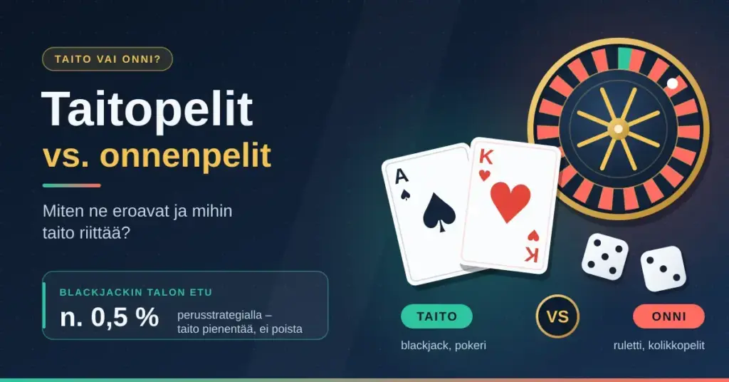 Taitopelejä ja onnenpelejä vertaileva kuvitus, jossa on blackjack-kortit, rulettipyörä ja nopat sekä teksti ”Taitopelit vs. onnenpelit” ja maininta blackjackin noin 0,5 prosentin talon edusta perusstrategialla.