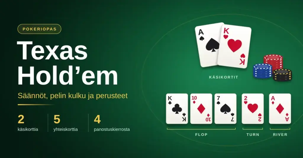 Vihreällä pokeripöydällä on kaksi käsikorttia, pelimerkkipinoja ja viisi yhteiskorttia jaettuna flopiksi, turniksi ja riveriksi, ja vieressä on otsikko Texas Hold’em – säännöt, pelin kulku ja perusteet.